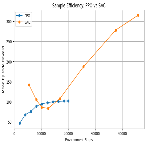 F1TENTH PPO vs SAC sample efficiency curve
